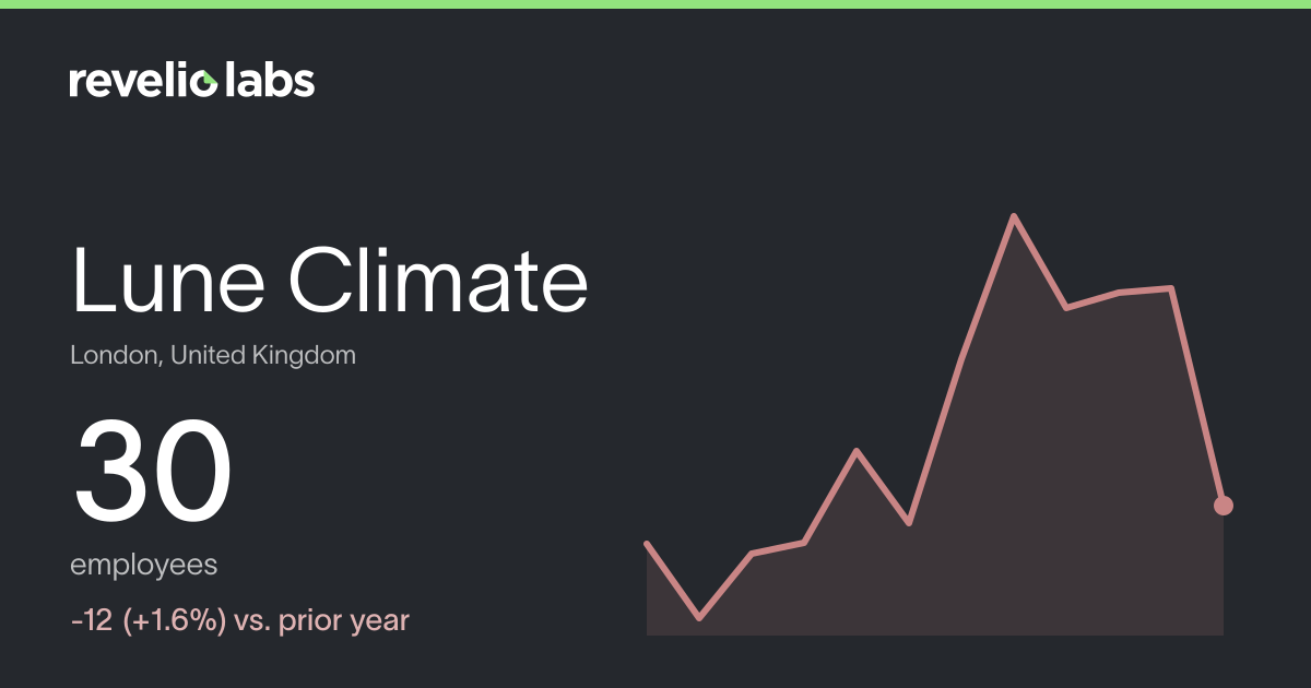 Lune Climate Number of Employees 2026 | Employee Count & Headcount Data ...