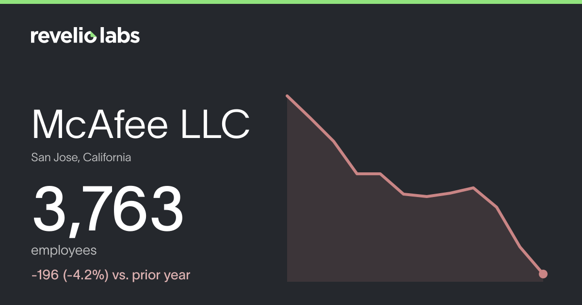 McAfee LLC Number of Employees 2026 | Employee Count & Headcount Data ...