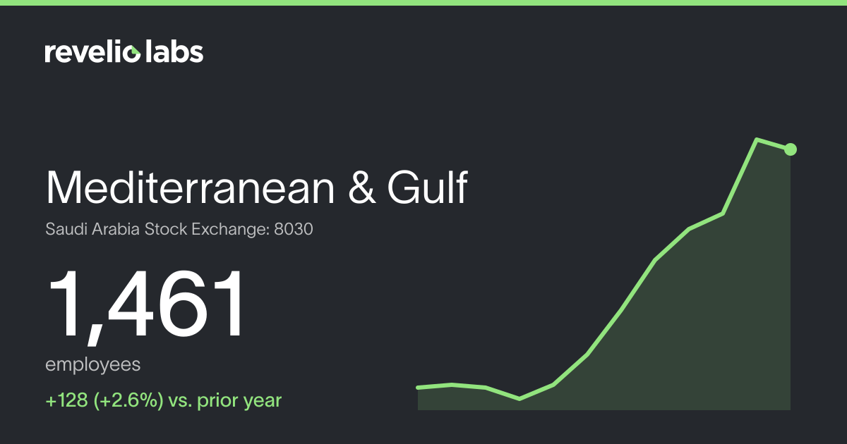 Mediterranean & Gulf Number of Employees 2026 | Employee Count & Headcount Data