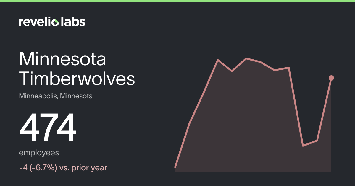 Minnesota Timberwolves Number of Employees 2026 | Employee Count ...
