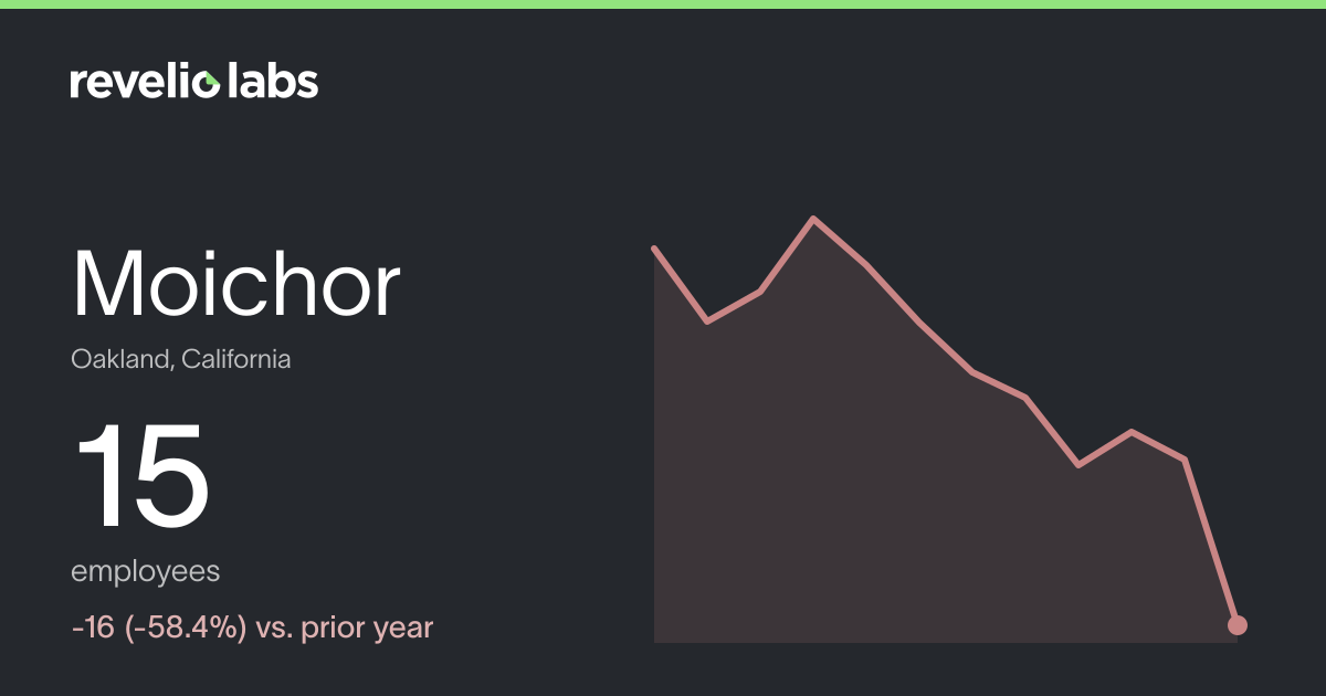 Moichor Number of Employees 2026 | Employee Count & Headcount Data ...