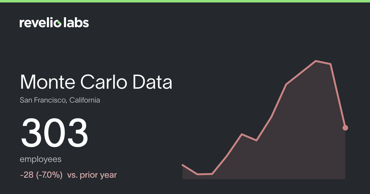 Monte Carlo Data Number of Employees 2026 | Employee Count & Headcount ...