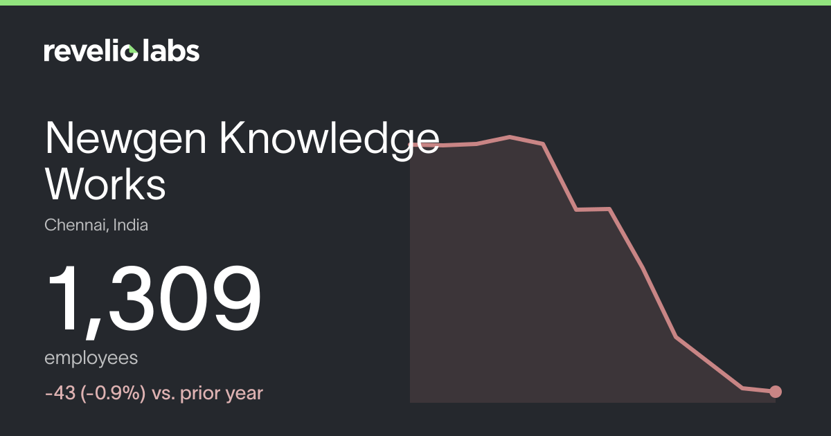 Newgen Knowledge Works Number of Employees 2026 | Employee Count ...