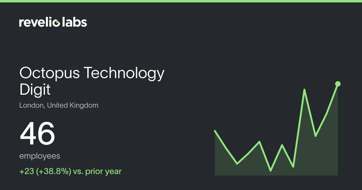 Octopus Technology Digit Number of Employees 2026 | Employee Count ...