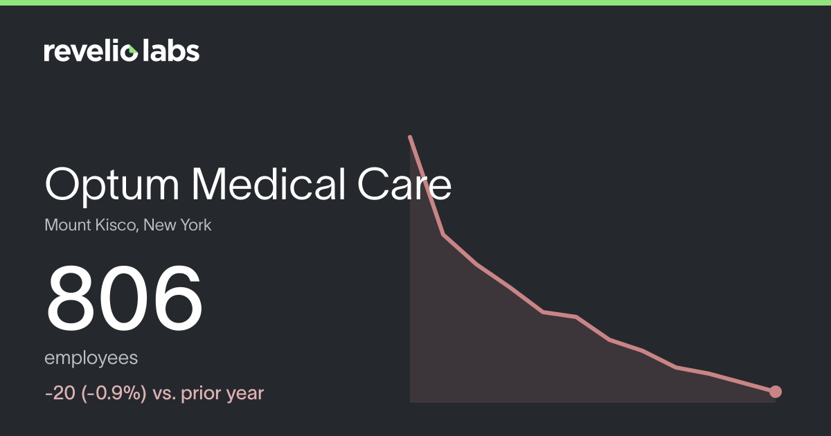Optum Medical Care Number of Employees 2026 | Employee Count ...