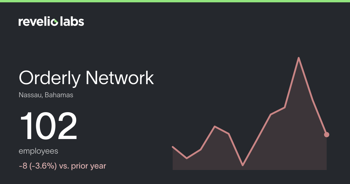 Orderly Network Number of Employees 2026 | Employee Count & Headcount ...