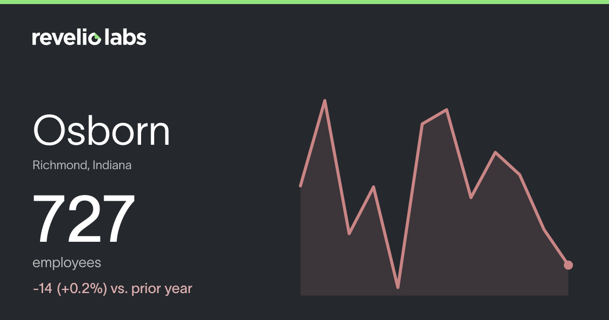 Osborn Number of Employees 2026 | Employee Count & Headcount Data ...