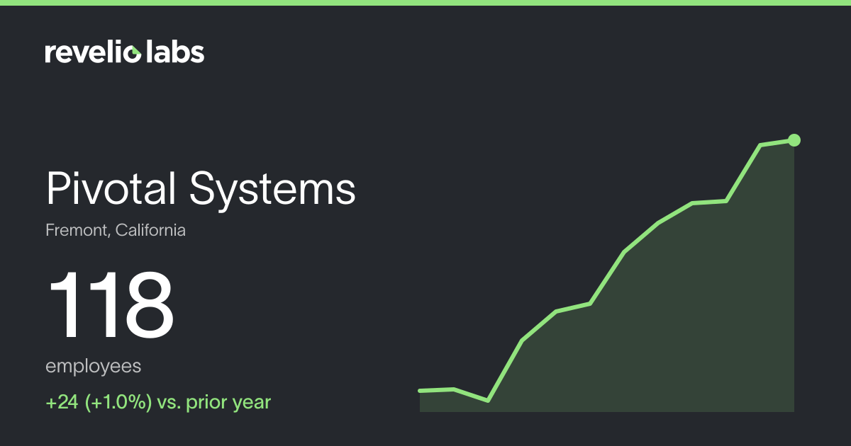 Pivotal Systems Number of Employees 2026 | Employee Count & Headcount ...