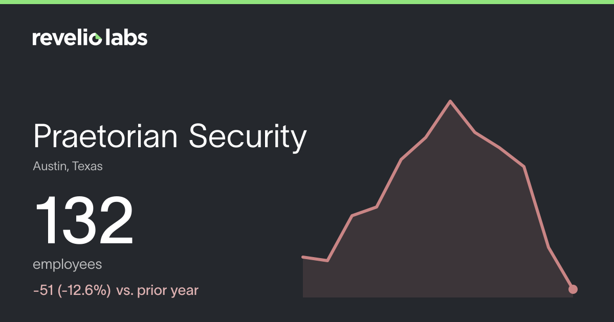 Praetorian Security Number of Employees 2026 | Employee Count ...