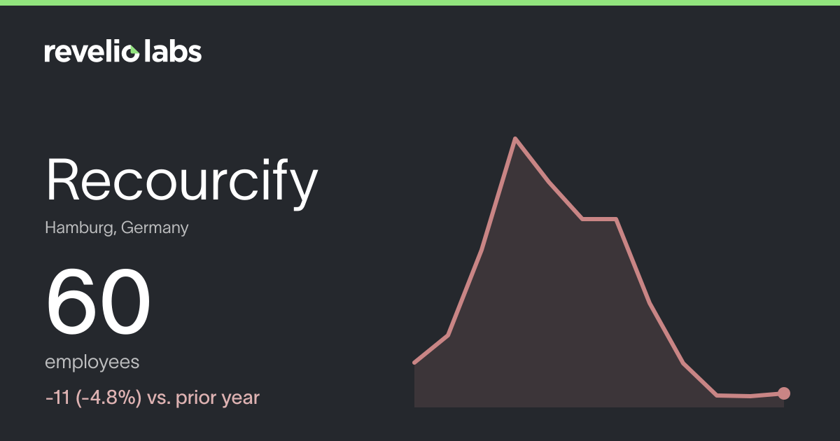 Recourcify Number of Employees 2026 | Employee Count & Headcount Data ...