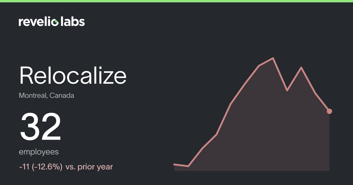 Relocalize Number of Employees 2026 | Employee Count & Headcount Data ...