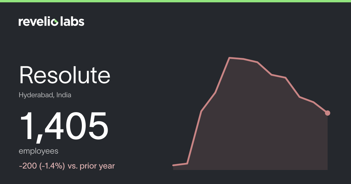 Resolute Number of Employees 2026 | Employee Count & Headcount Data ...