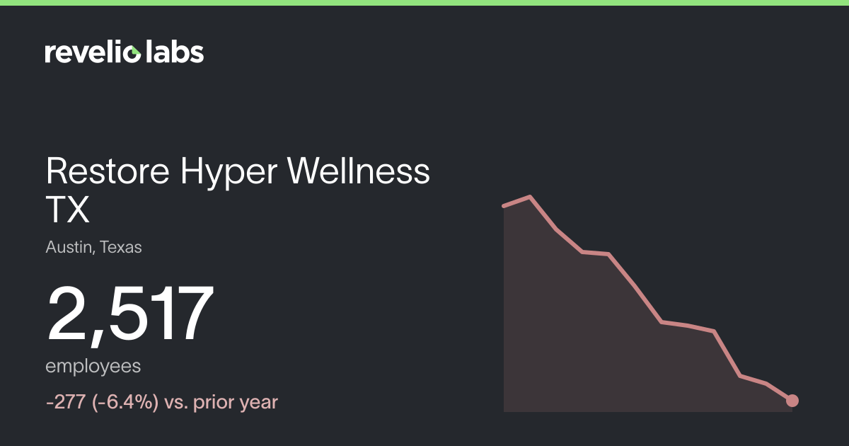 Restore Hyper Wellness TX Number of Employees 2026 | Employee Count ...