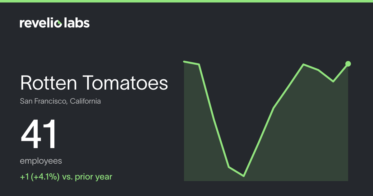 Rotten Tomatoes Number of Employees 2026 | Employee Count & Headcount ...