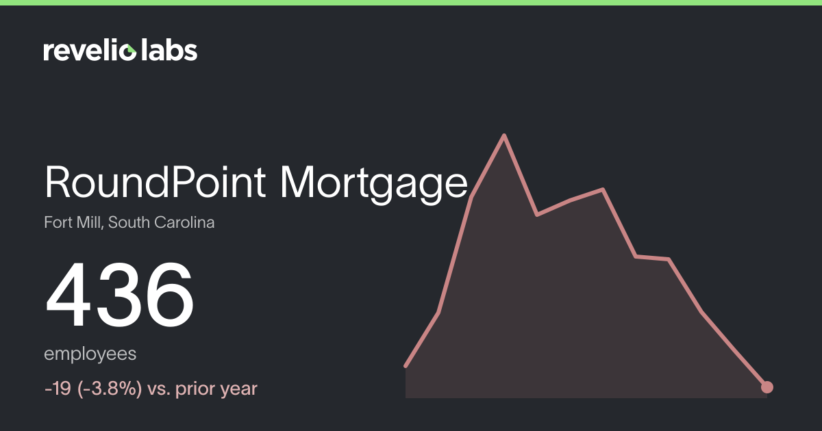 RoundPoint Mortgage Number of Employees 2026 | Employee Count ...