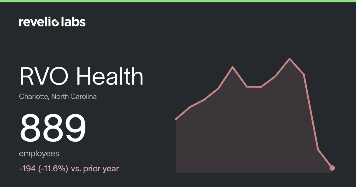 RVO Health Number of Employees 2026 | Employee Count & Headcount Data ...