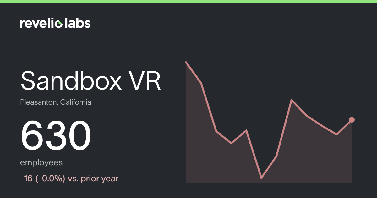 Sandbox VR Number of Employees 2026 | Employee Count & Headcount Data ...