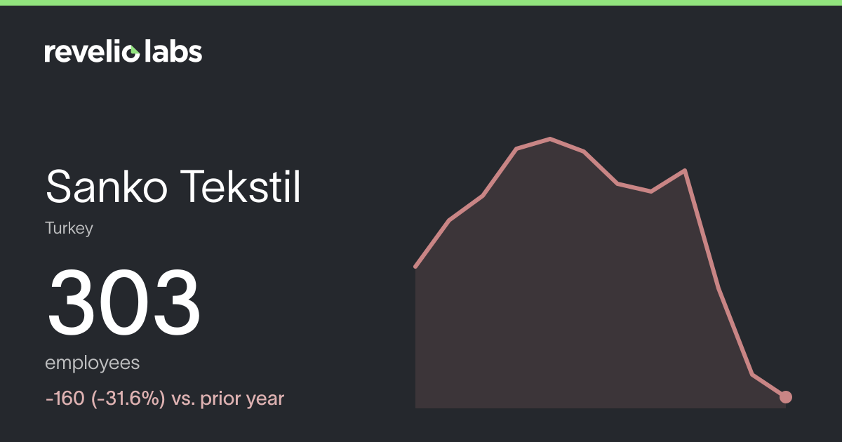 Sanko Tekstil Number of Employees 2026 | Employee Count & Headcount ...