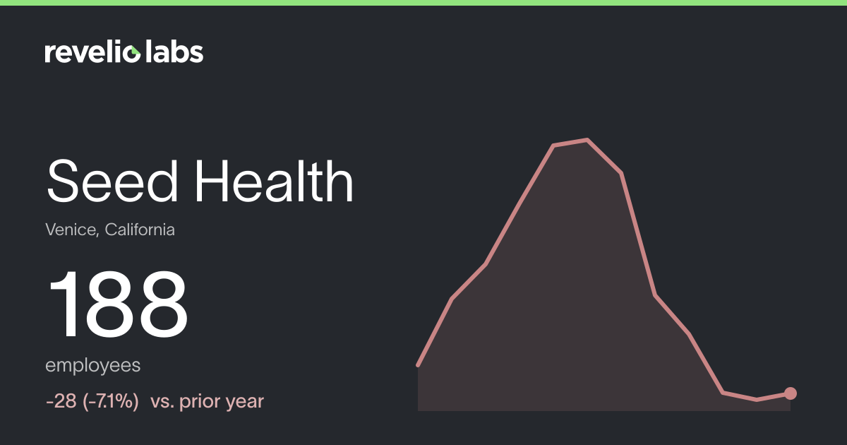 Seed Health Number of Employees 2026 | Employee Count & Headcount Data ...