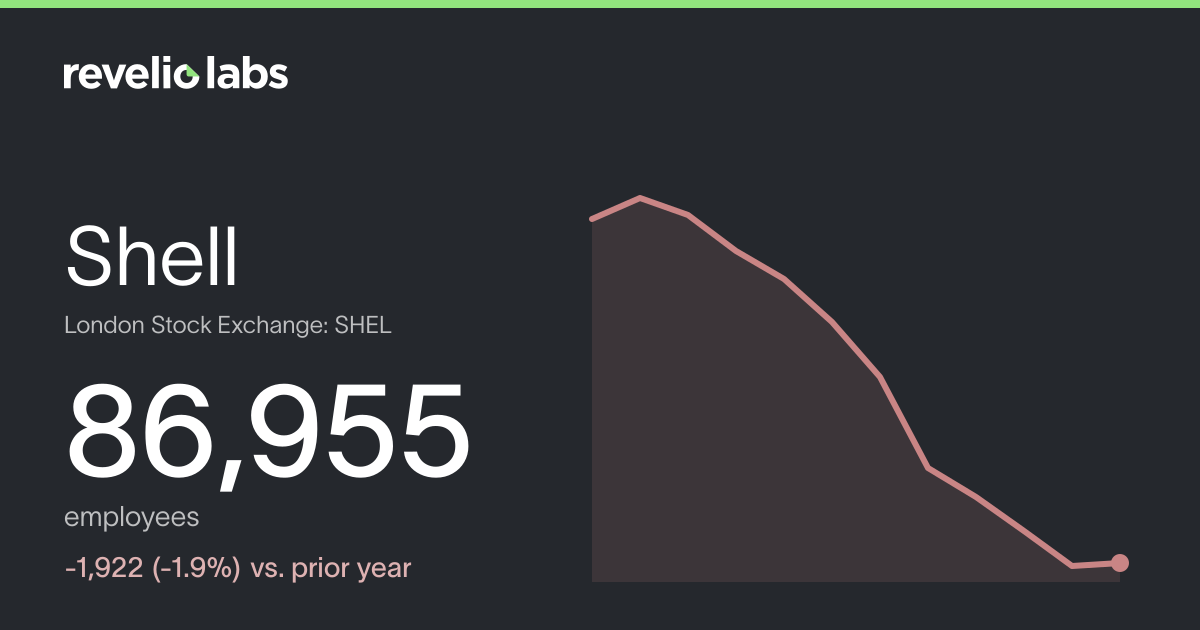 Shell Number of Employees 2026 | Employee Count & Headcount Data ...
