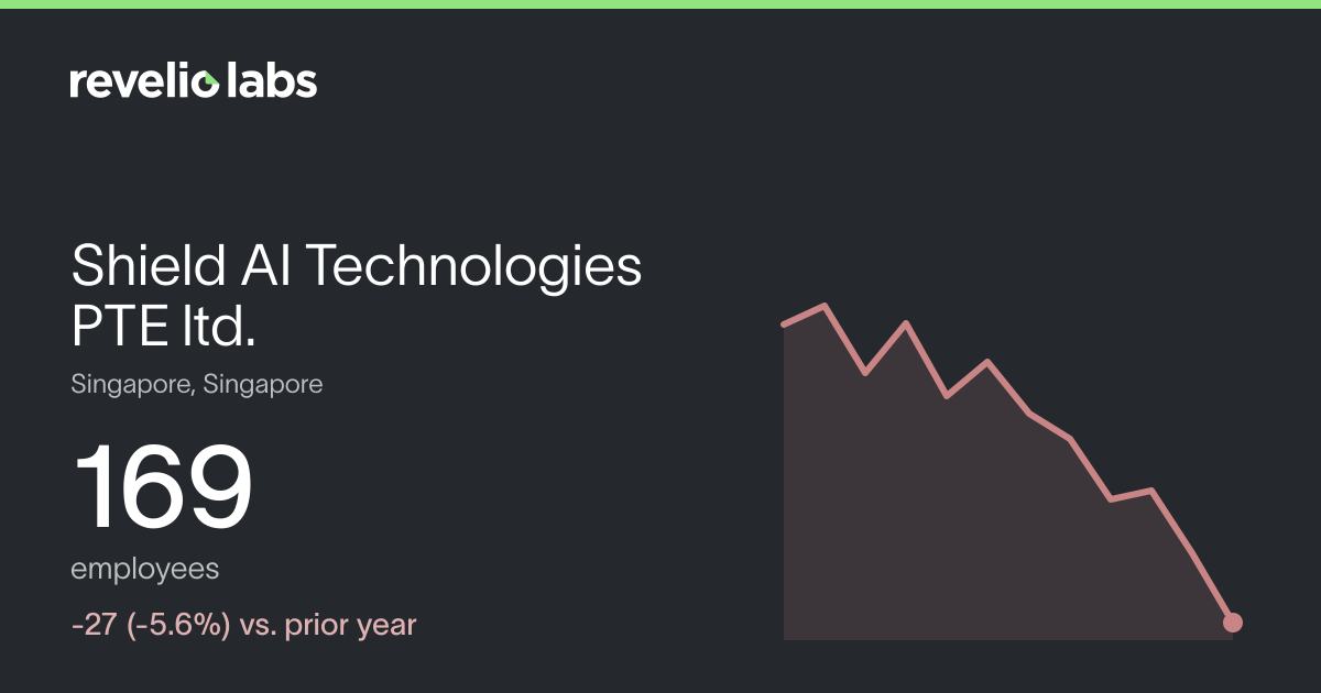 Shield AI Technologies PTE ltd. Number of Employees 2026 | Employee ...