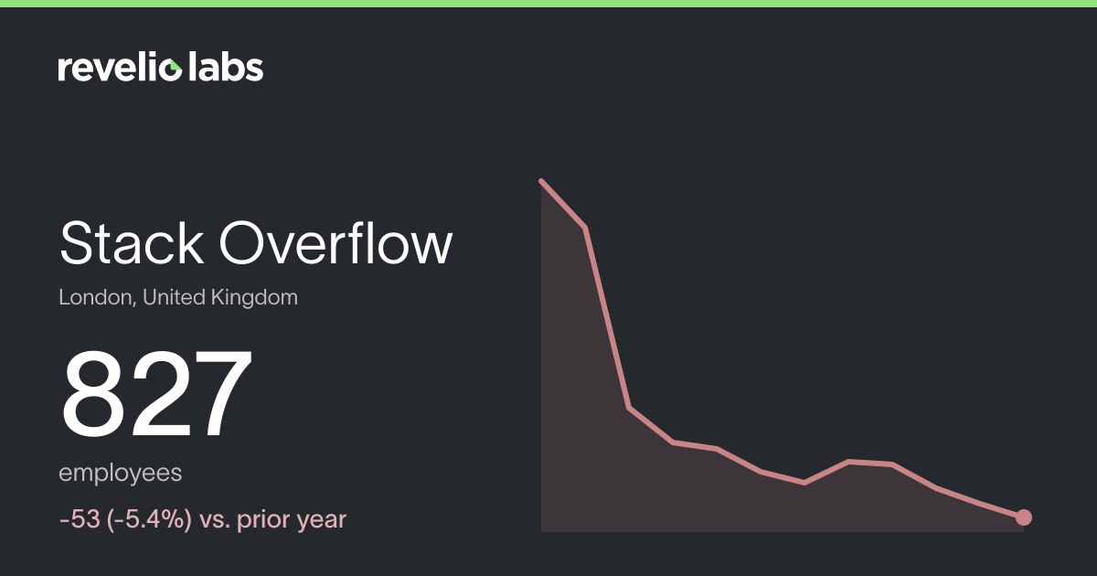 Stack Overflow Number of Employees 2026 | Employee Count & Headcount ...