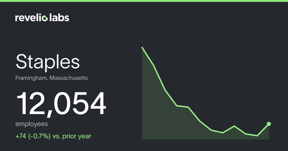 Staples Number of Employees 2026 | Employee Count & Headcount Data