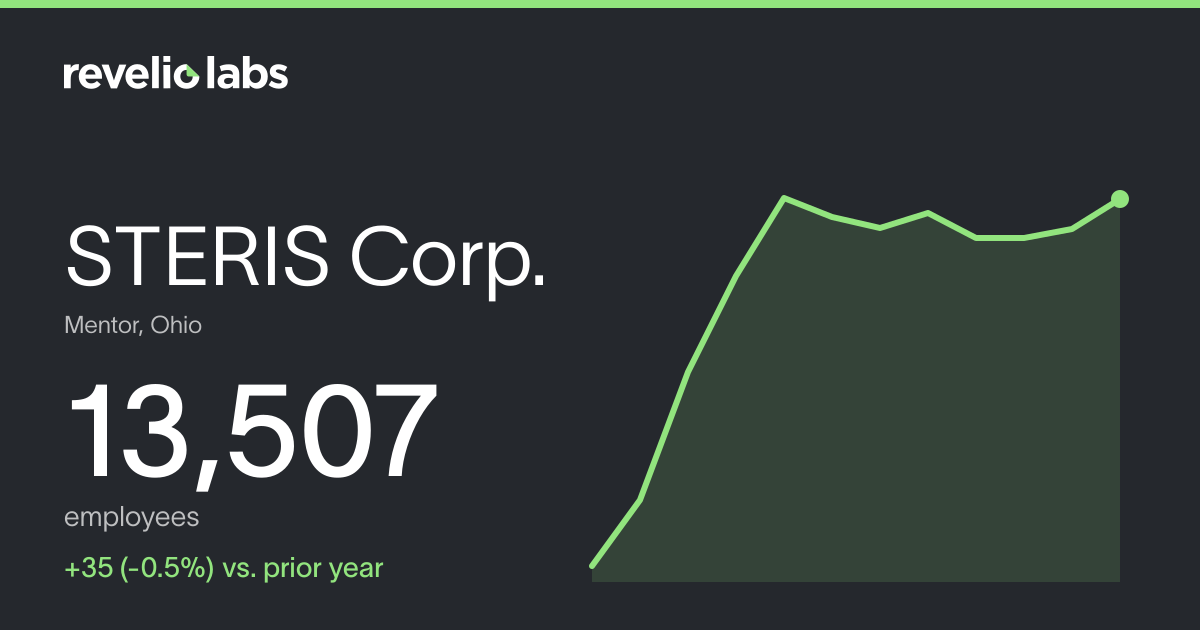 STERIS Corp. Number of Employees 2026 | Employee Count & Headcount Data ...
