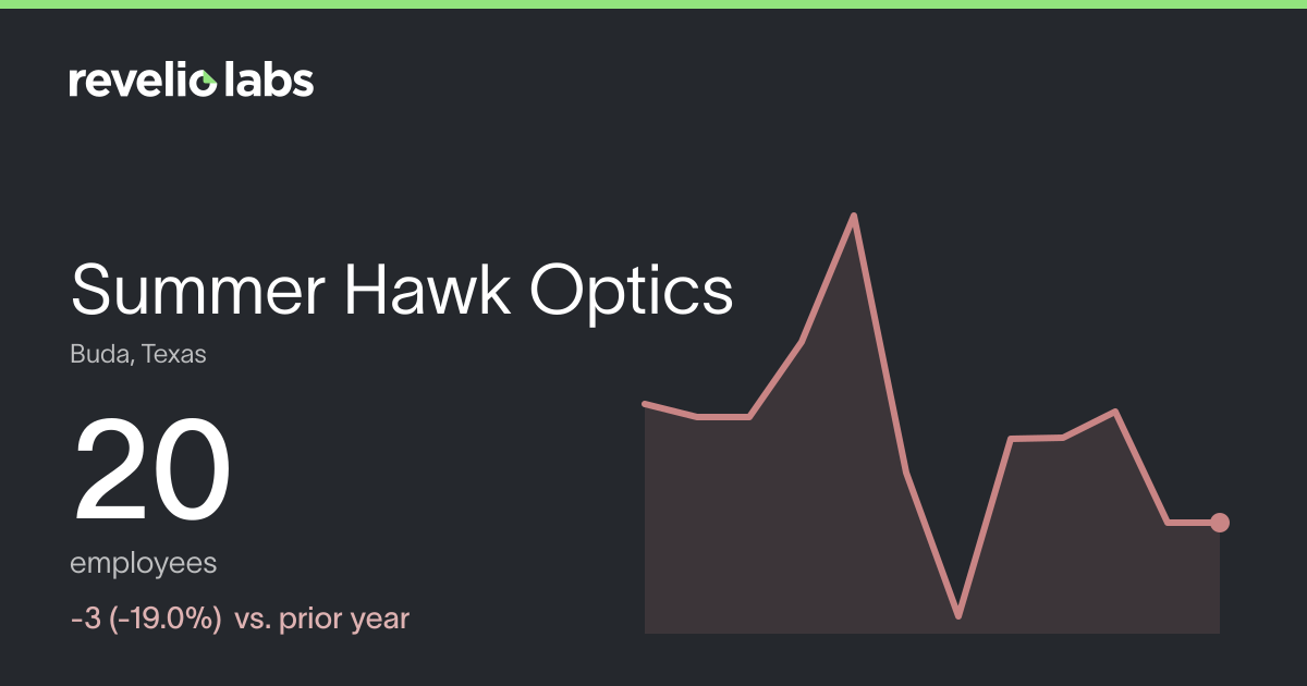 Summer Hawk Optics Number of Employees 2026 | Employee Count ...
