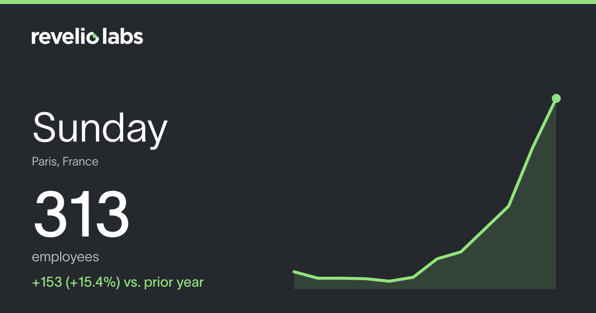 Sunday Number of Employees 2026 | Employee Count & Headcount Data ...