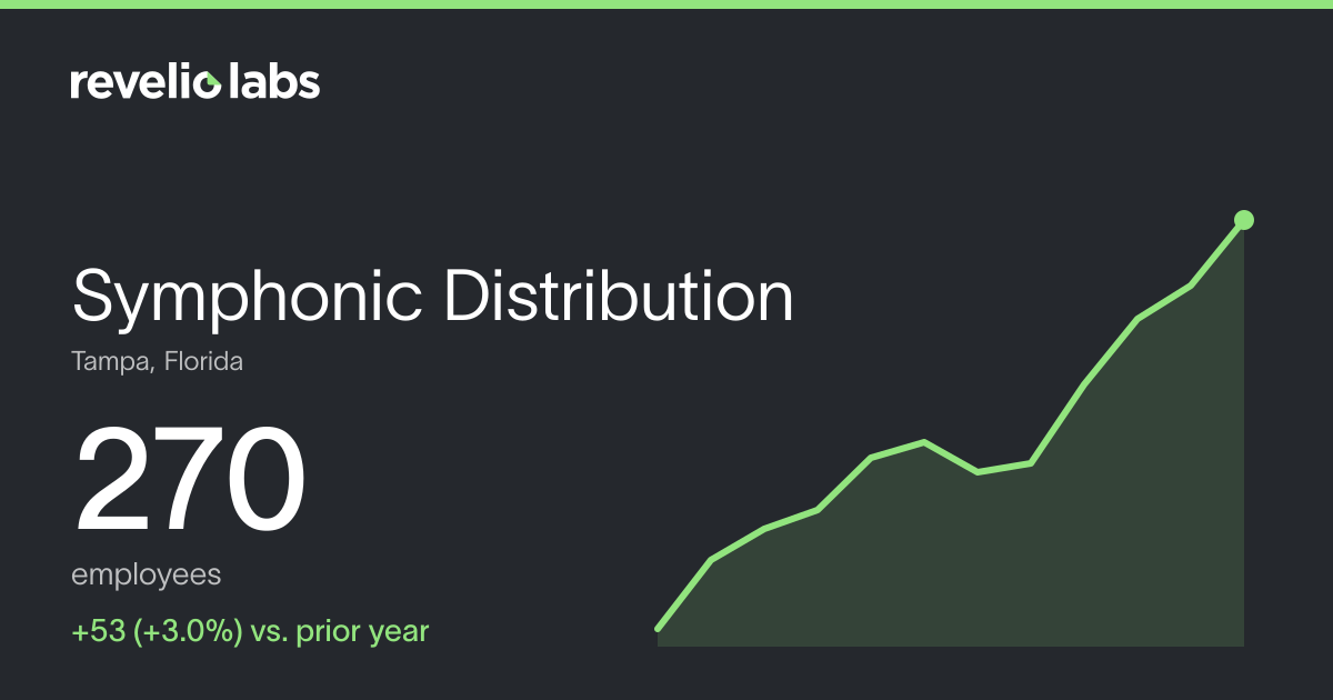 Symphonic Distribution Number of Employees 2026 | Employee Count ...