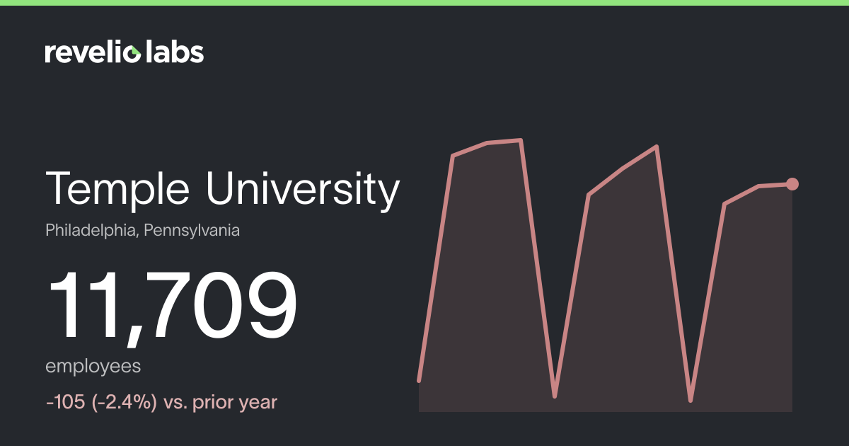Temple University Number of Employees 2026 | Employee Count & Headcount ...