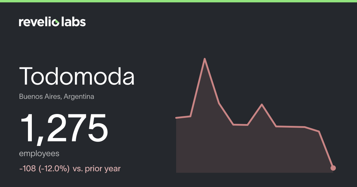 Todomoda Number of Employees 2026 | Employee Count & Headcount Data ...