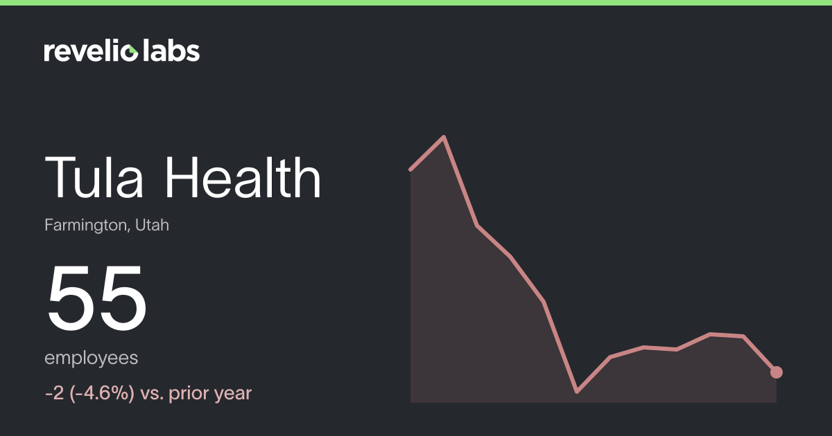 Tula Health Number of Employees 2026 | Employee Count & Headcount Data ...