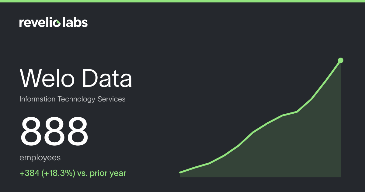 Welo Data Number of Employees 2026 | Employee Count & Headcount Data ...