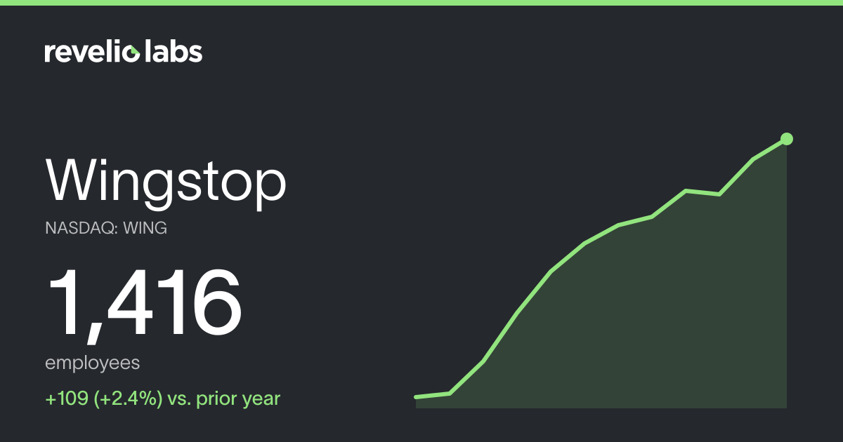 Wingstop Number of Employees 2026 | Employee Count & Headcount Data ...