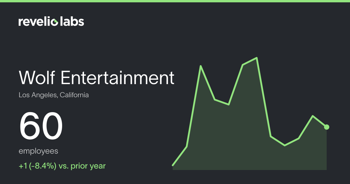 Wolf Entertainment Number of Employees 2026 | Employee Count ...