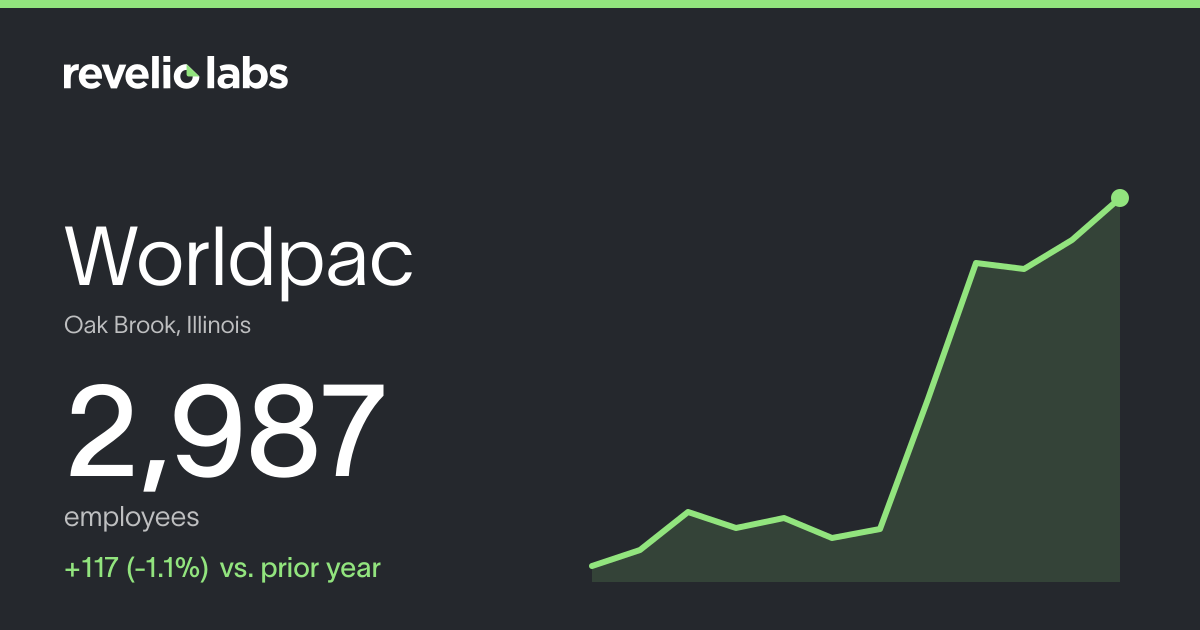Worldpac Number of Employees 2026 | Employee Count & Headcount Data ...