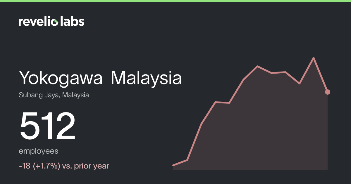 Yokogawa Malaysia Number of Employees 2026 | Employee Count & Headcount ...
